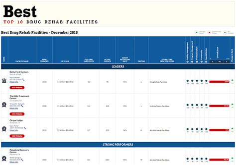 Rankings & Ratings of the Best Rehab Facilities, Best Drug .